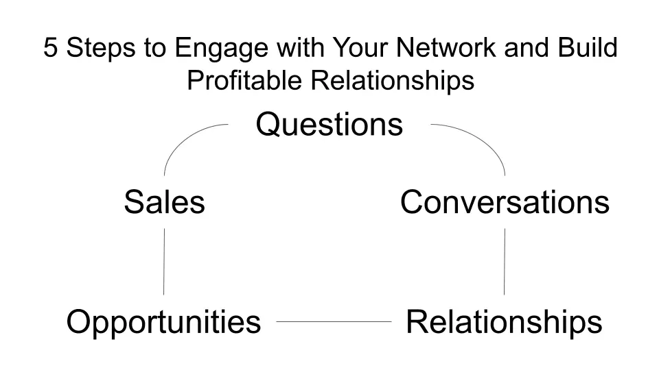5 Steps to Engage with Your Network and Build Profitable Relationships